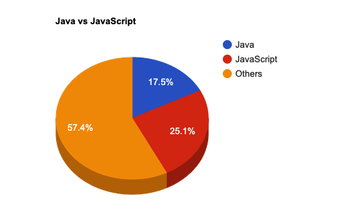 Java vs JavaScript