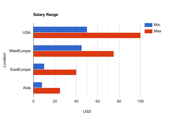 Salary: Java vs JavaScript